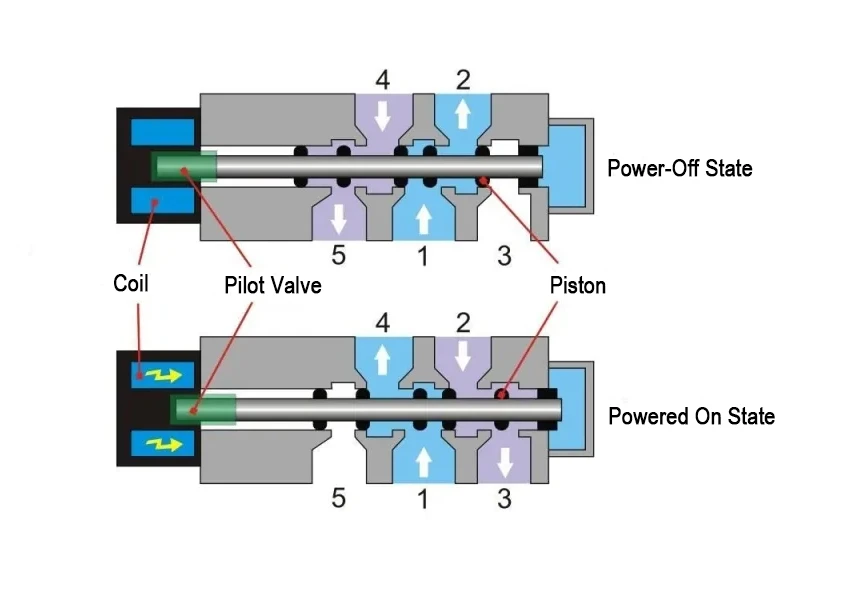 The difference between a normally closed solenoid valve and a normally open solenoid valve1 The difference between a normally closed solenoid valve and a normally open solenoid valve1